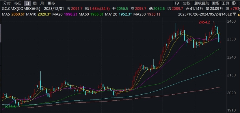 昨夜，黄金价格大跳水！连续两日暴跌后怎么走？