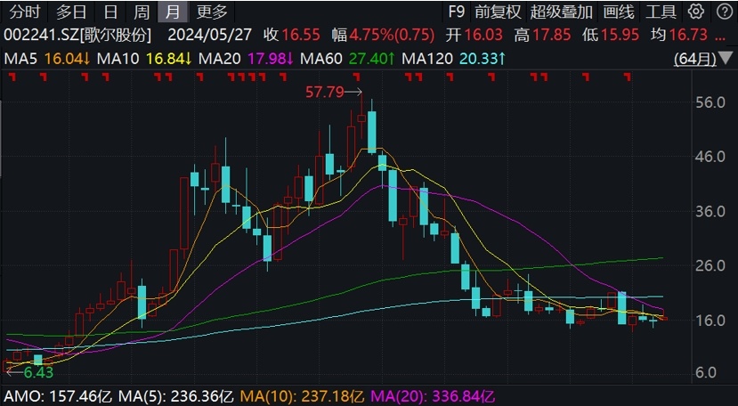 歌尔股份分拆歌尔微独立上市告终止，“果链”销售占比约50%