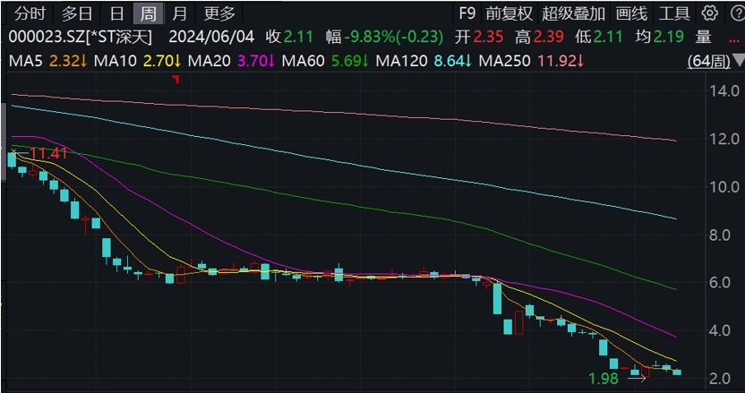 *st深天或成首只触发市值指标退市案例，受损股民可咨询索赔