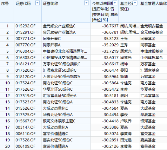 今年以来多只基金“打七折”，“618”你会加入购物车吗？