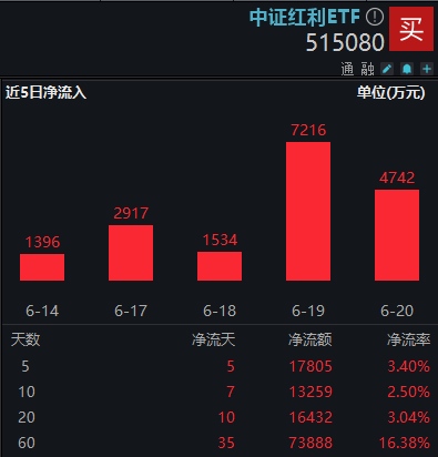 中期分红家数或超300家，资金借道中证红利etf（515080）分享上市公司股息