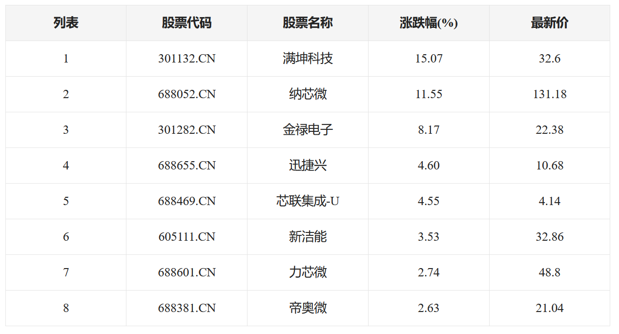 【异动股】汽车芯片板块拉升，满坤科技(301132.cn)涨15.07%