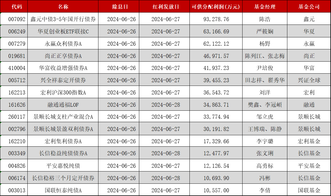 又有57只基金分红除权，合计可分配利润65.91亿元