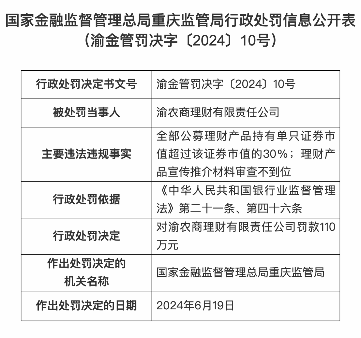 产品宣传推介材料审查不到位等，一理财公司被罚110万元