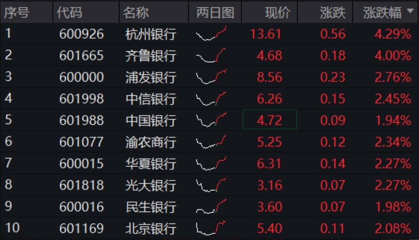 etf盘中资讯 | 大行存款利率再下调，股份行火速跟进！杭州银行、齐鲁银行双双涨超4%，银行etf（512800）涨逾1%